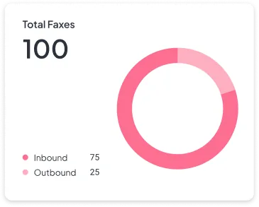 Total faxes statistic